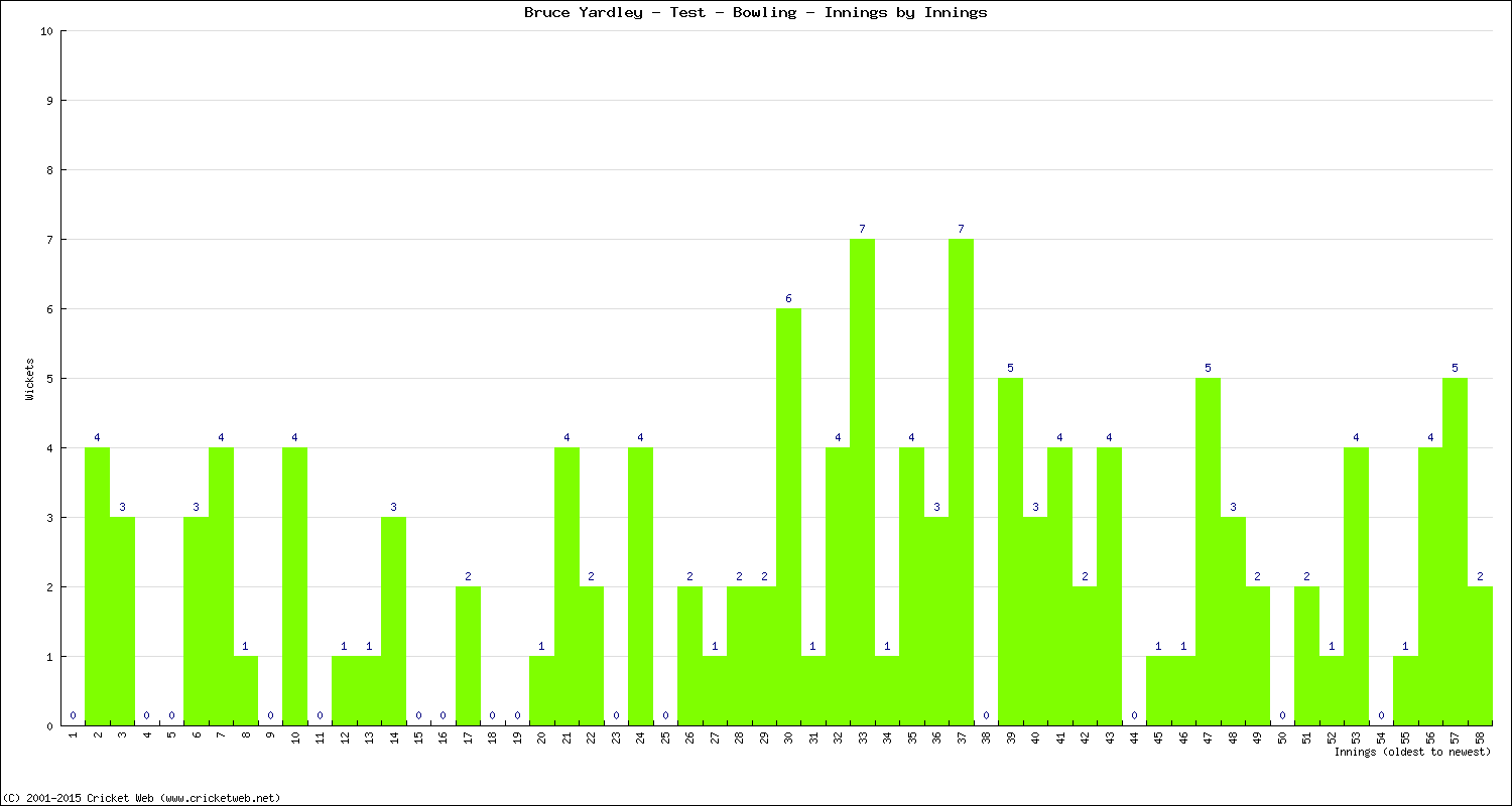 Bowling Performance Innings by Innings