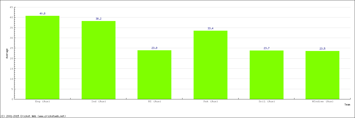 Bowling Average by Country