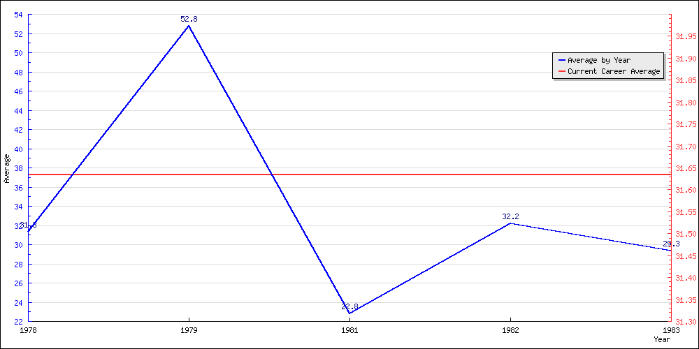 Bowling Average by Year