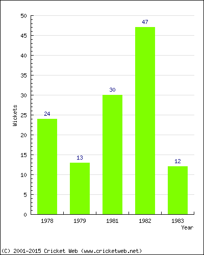 Wickets by Year