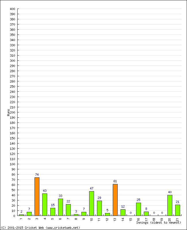 Batting Performance Innings by Innings - Away