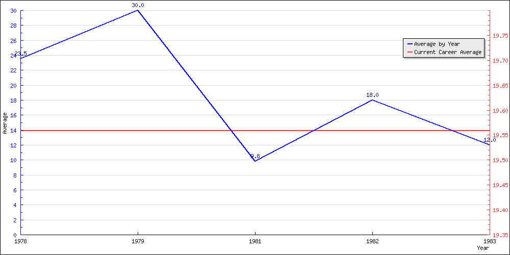 Batting Average by Year