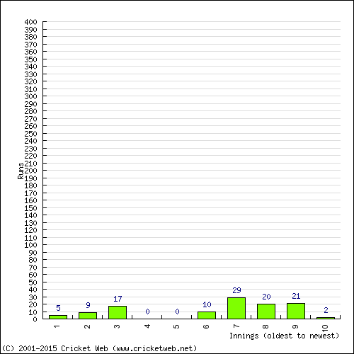 Batting Recent Scores