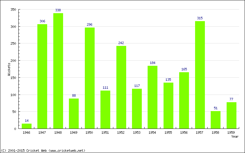 Runs by Year