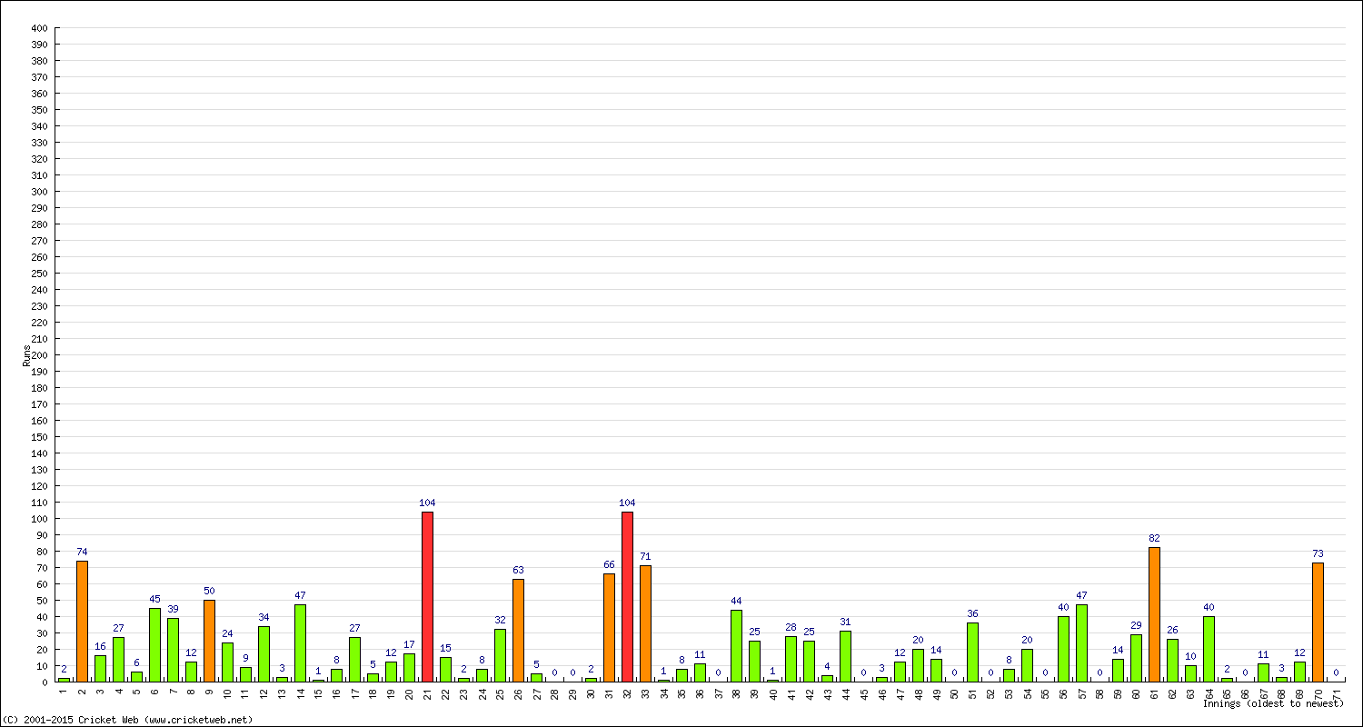 Batting Performance Innings by Innings - Home