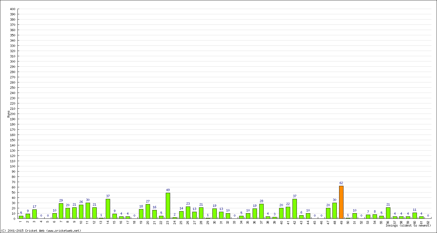 Batting Performance Innings by Innings - Away