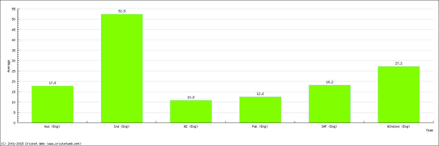 Batting Average by Country