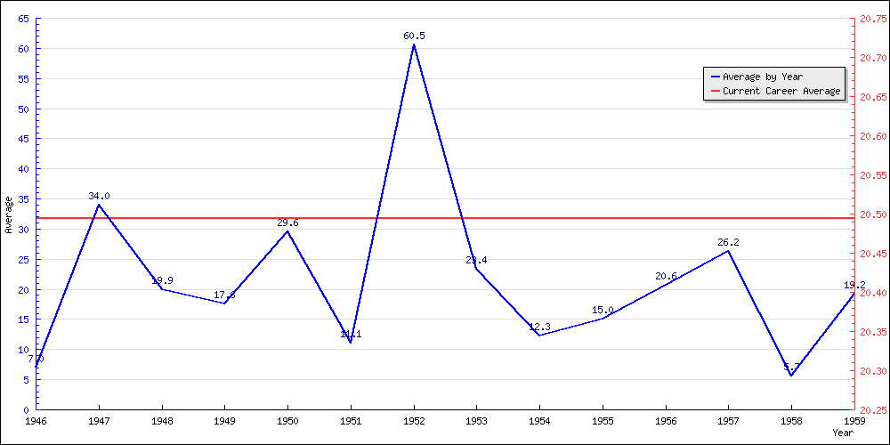 Batting Average by Year