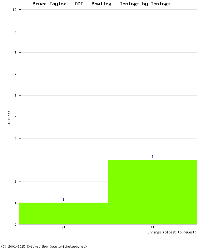 Bowling Performance Innings by Innings