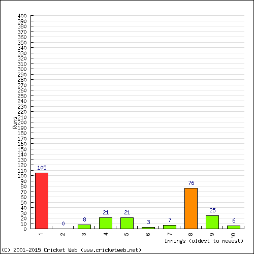 Batting Recent Scores