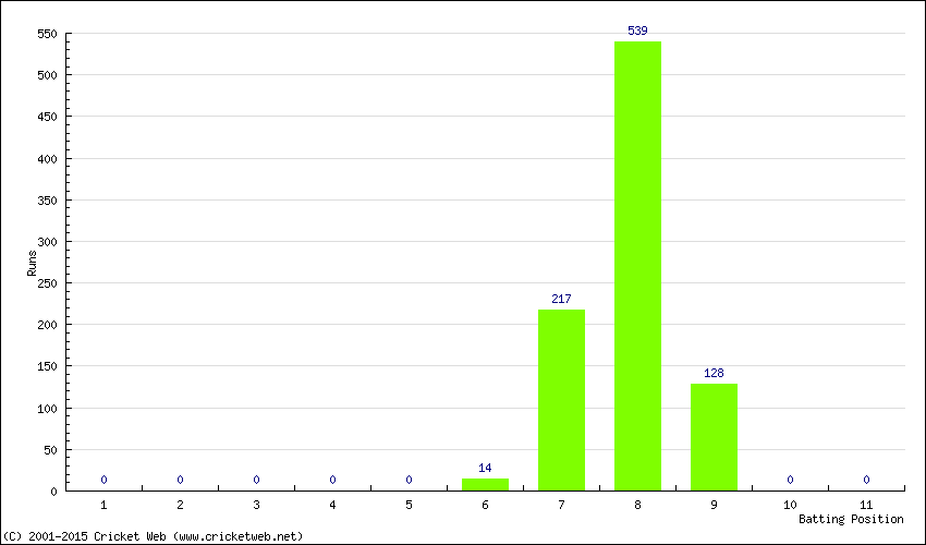 Runs by Batting Position