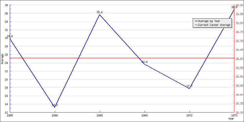 Bowling Average by Year