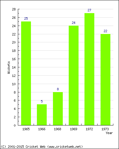 Wickets by Year