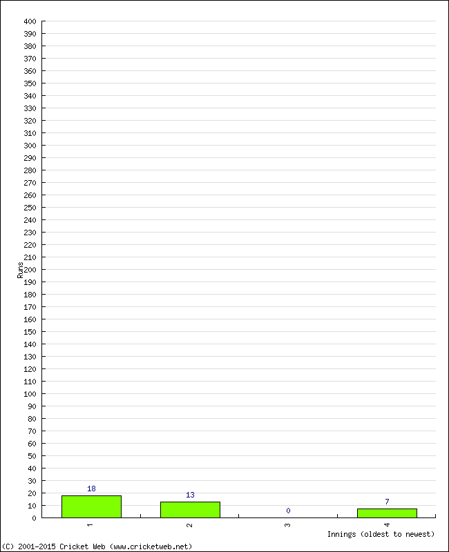 Batting Performance Innings by Innings - Away