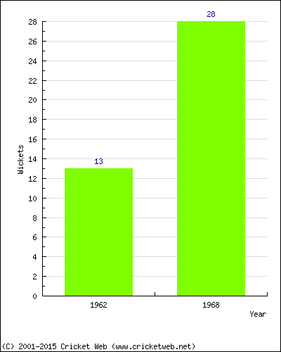 Runs by Year