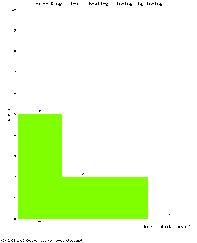 Bowling Performance Innings by Innings