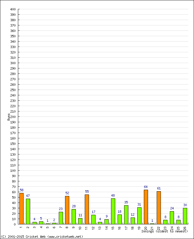 Batting Performance Innings by Innings