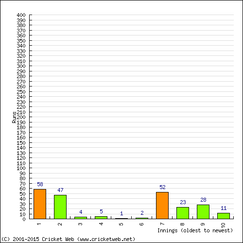 Batting Recent Scores