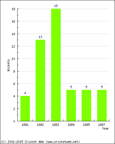 Wickets by Year