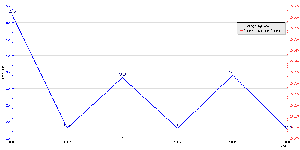 Batting Average by Year