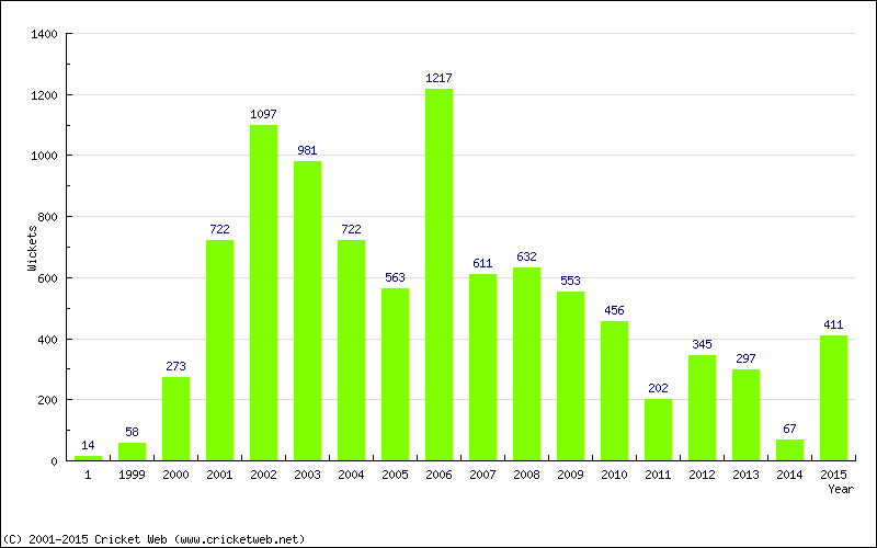 Runs by Year