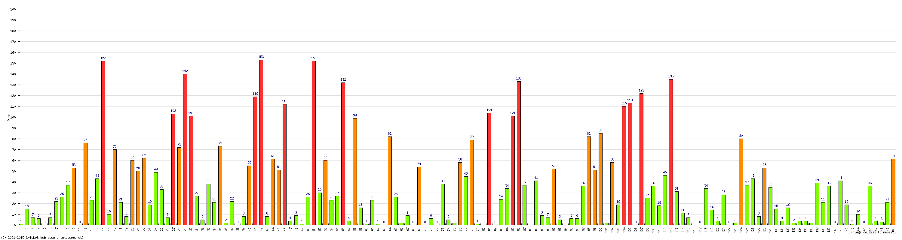 Batting Performance Innings by Innings - Away