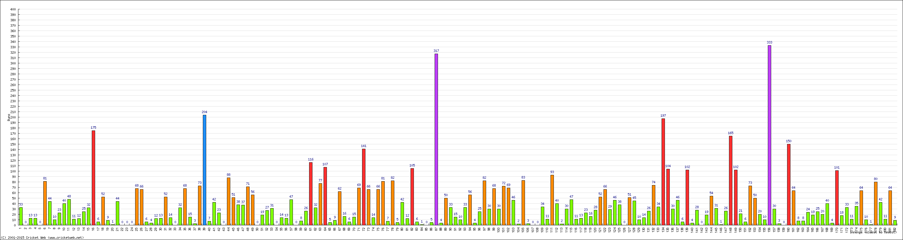 Batting Performance Innings by Innings