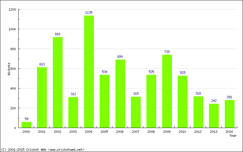 Runs by Year