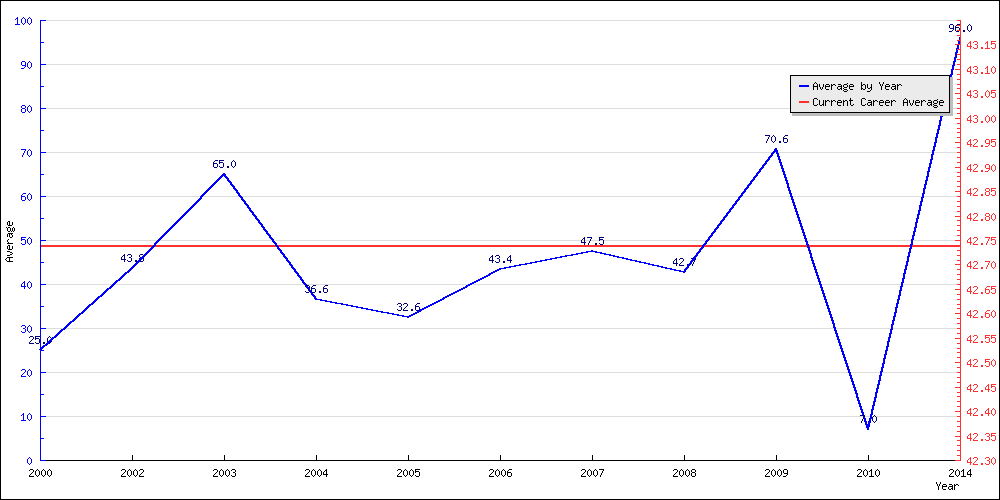 Bowling Average by Year