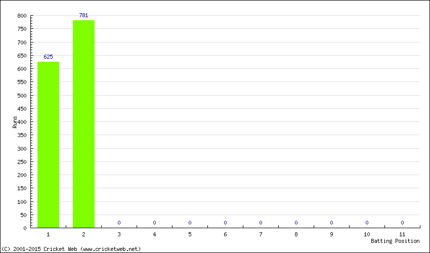 Runs by Batting Position