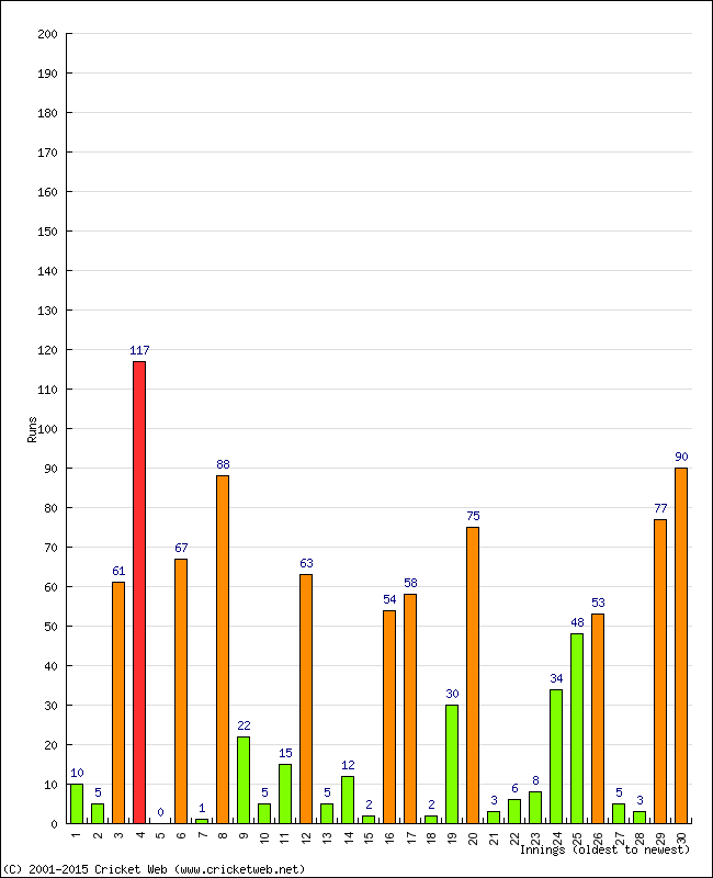 Batting Performance Innings by Innings - Away