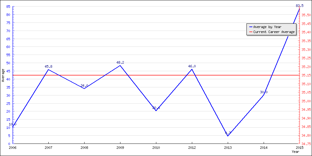 Batting Average by Year