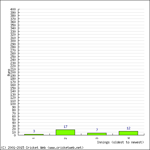 Batting Recent Scores