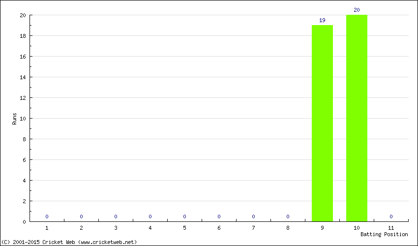 Runs by Batting Position