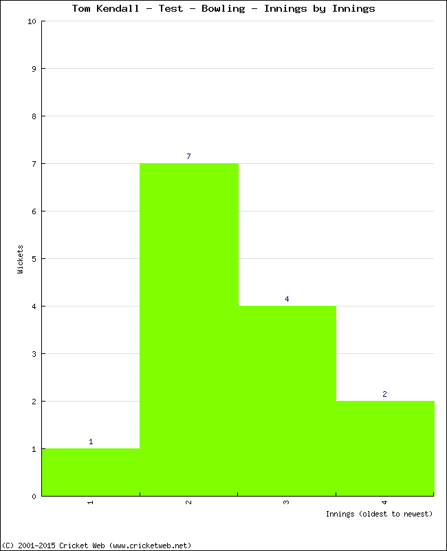 Bowling Performance Innings by Innings