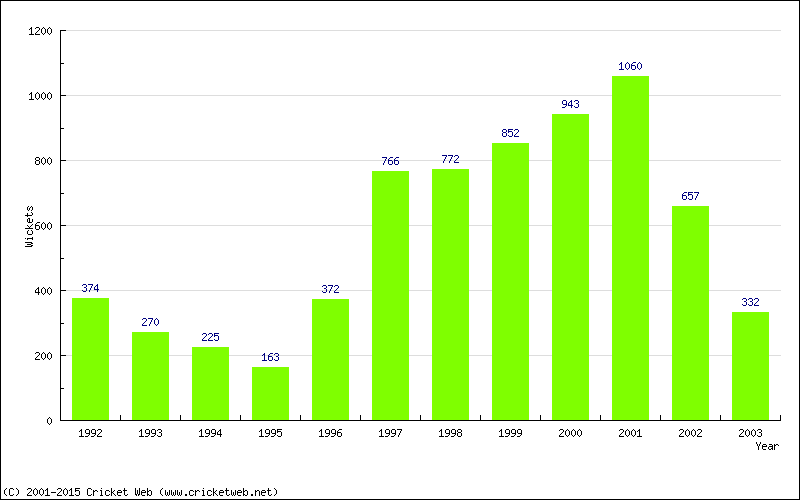 Runs by Year