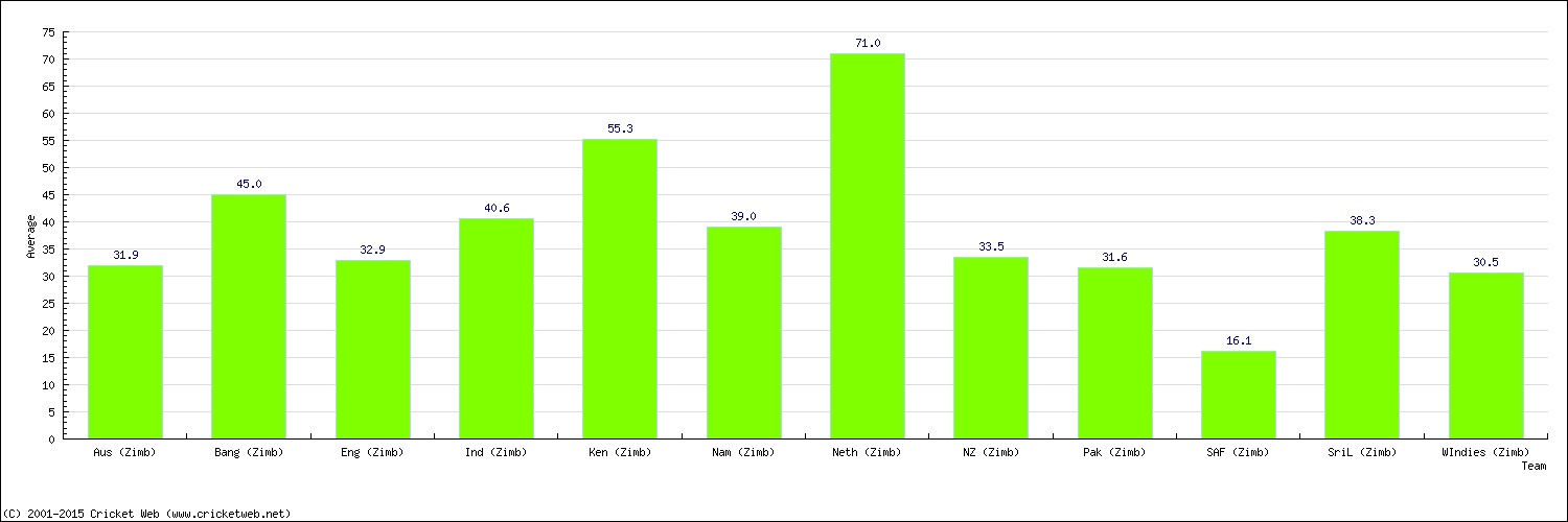 Batting Average by Country