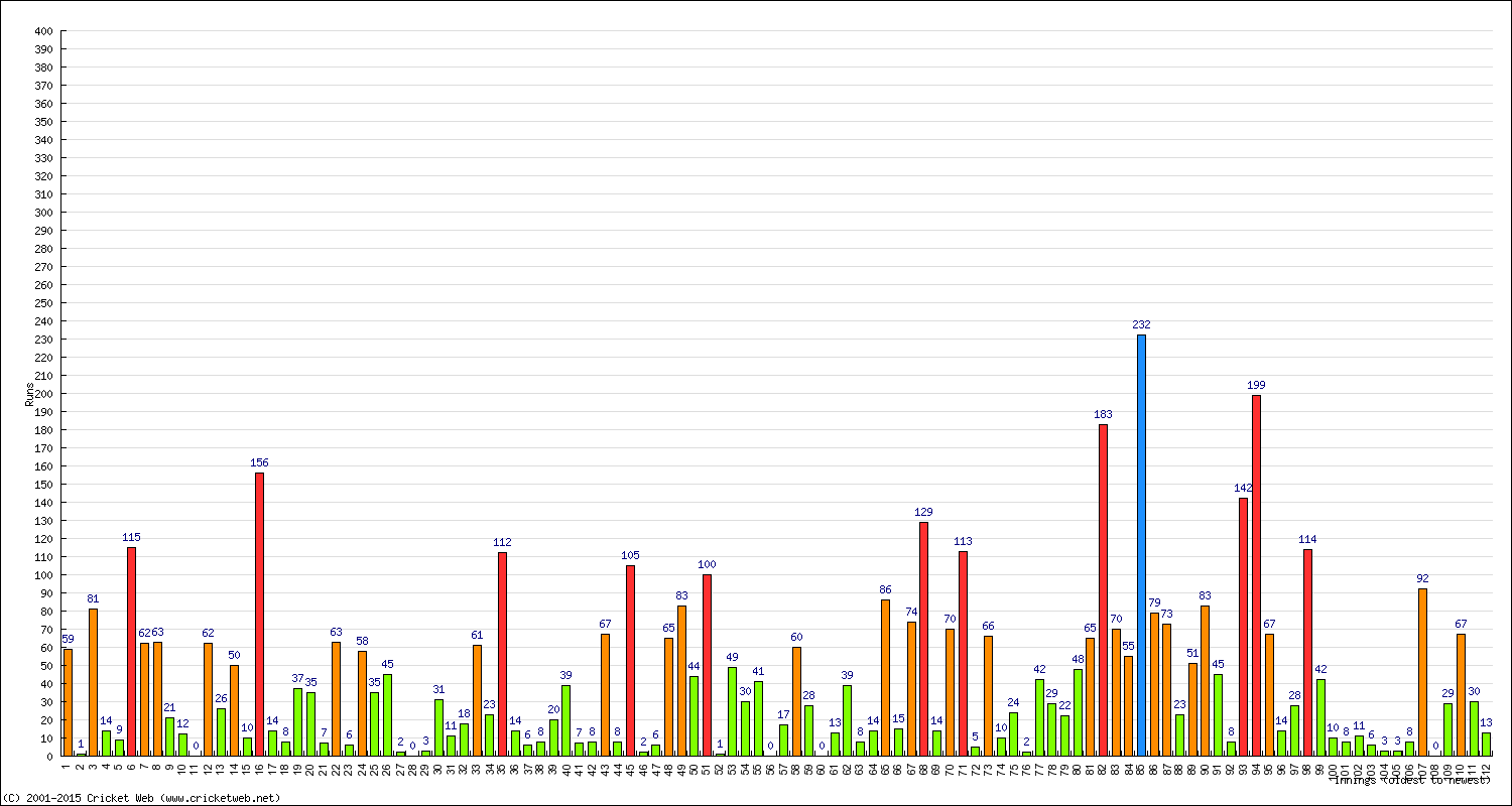 Batting Performance Innings by Innings