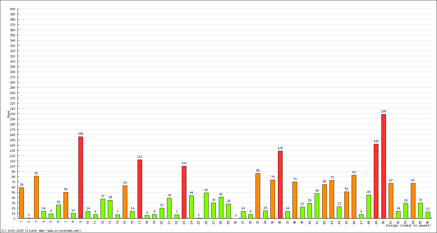 Batting Performance Innings by Innings - Home