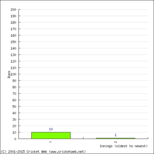 Batting Recent Scores