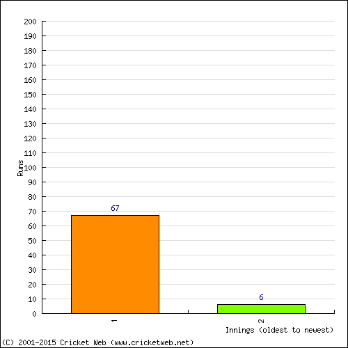 Batting Recent Scores