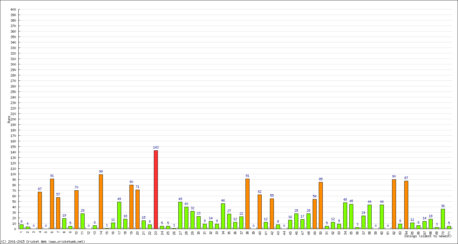 Batting Performance Innings by Innings