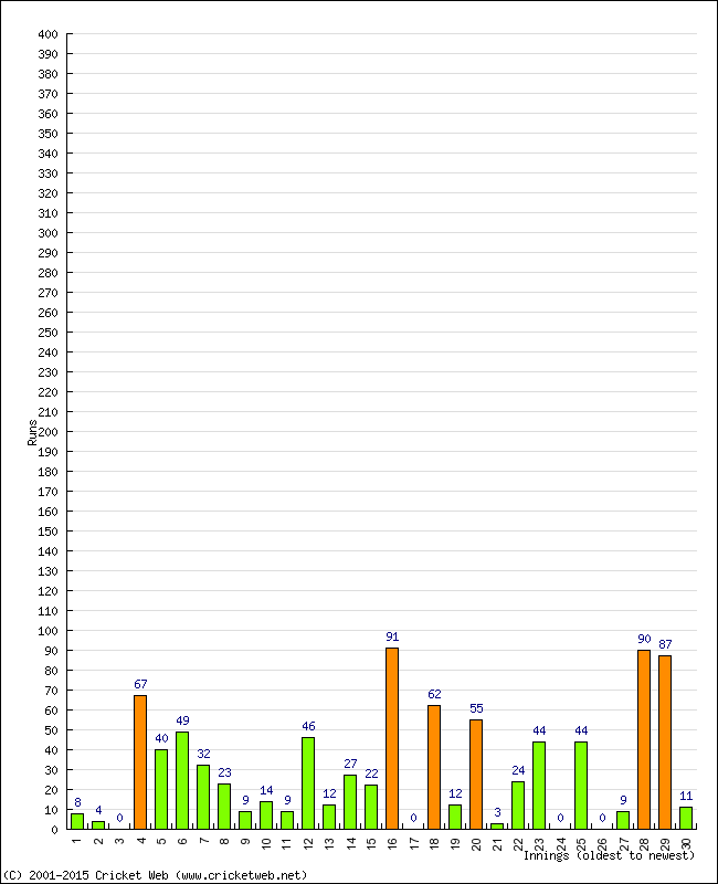 Batting Performance Innings by Innings - Home