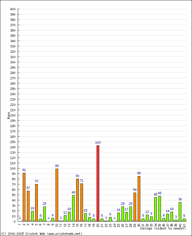 Batting Performance Innings by Innings - Away