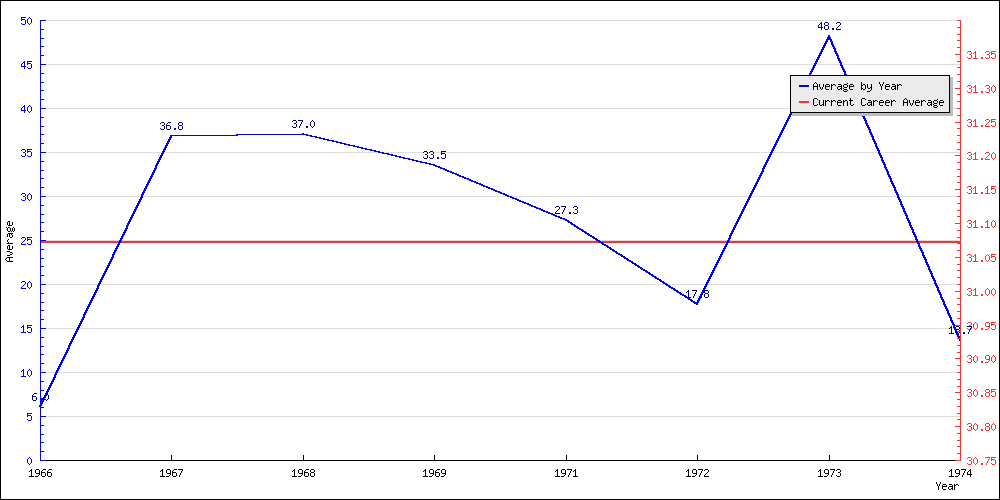 Batting Average by Year