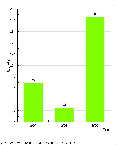 Runs by Year