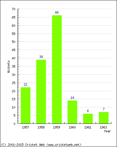 Runs by Year