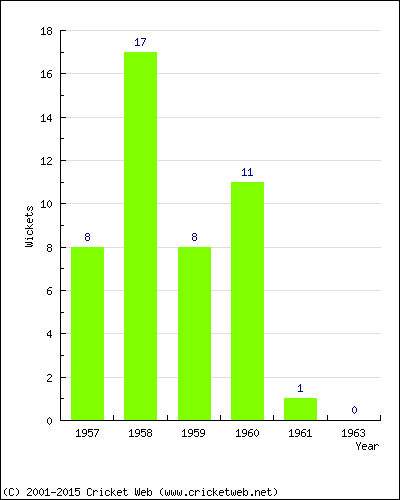 Wickets by Year