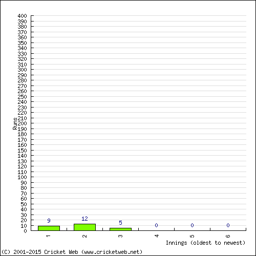 Batting Recent Scores