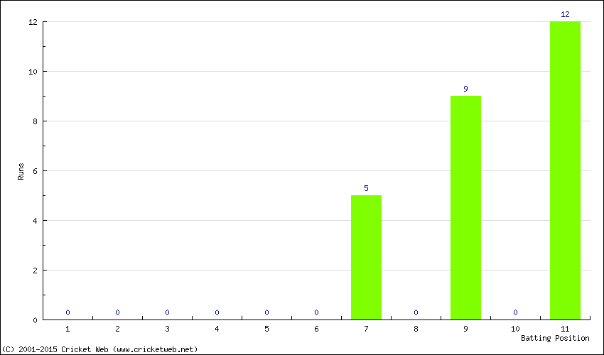 Runs by Batting Position